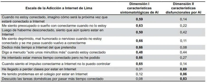Cuadro 2.Escala de Adicción a Internet de Lima 