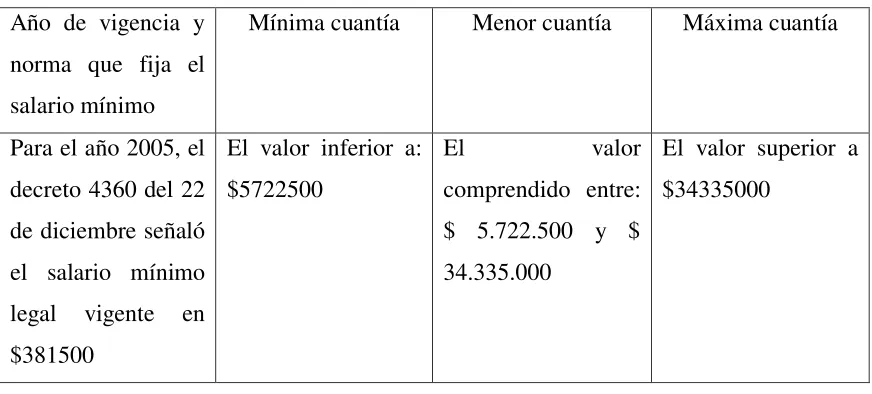 Cuadro de cuantías  