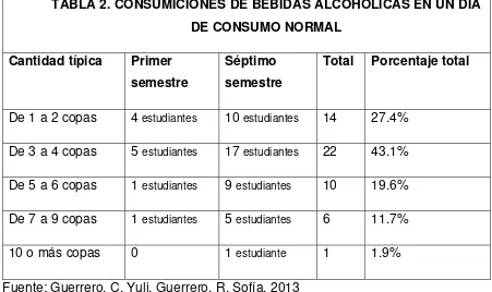 TABLA 2. CONSUMICIONES DE BEBIDAS ALCOHÓLICAS EN UN DÍA 