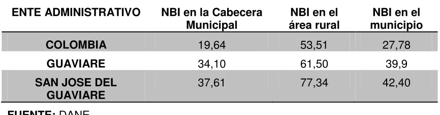Tabla 2. Índice de Necesidades Básicas Insatisfechas 