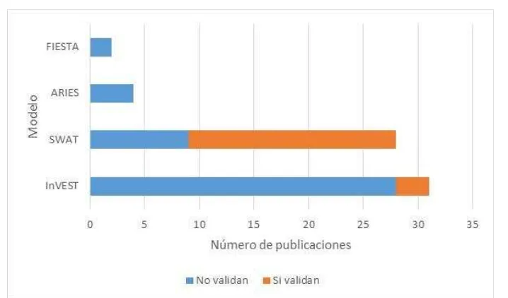 Figura 6. Validación de las publicaciones de acuerdo con el software utilizado en las publicaciones