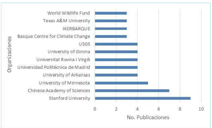 Figura 7. Organizaciones con mayor productividad científica en el análisis y modelado de SE