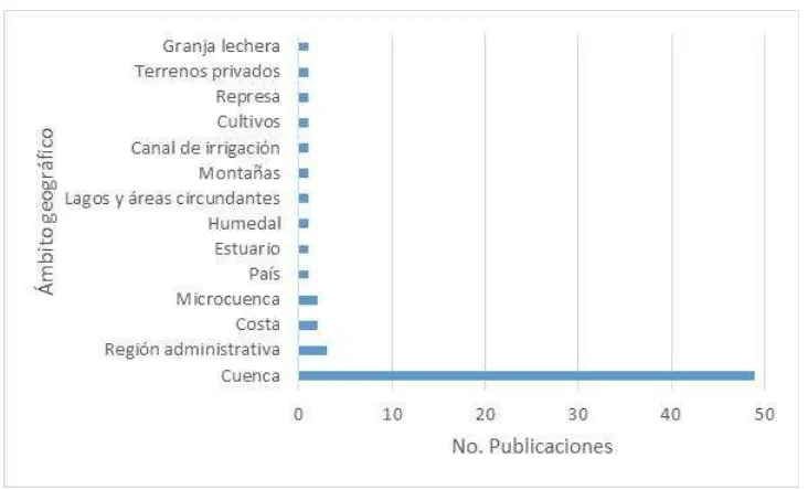 Figura 2. Distribución espacial de las publicaciones de acuerdo con el software empleado