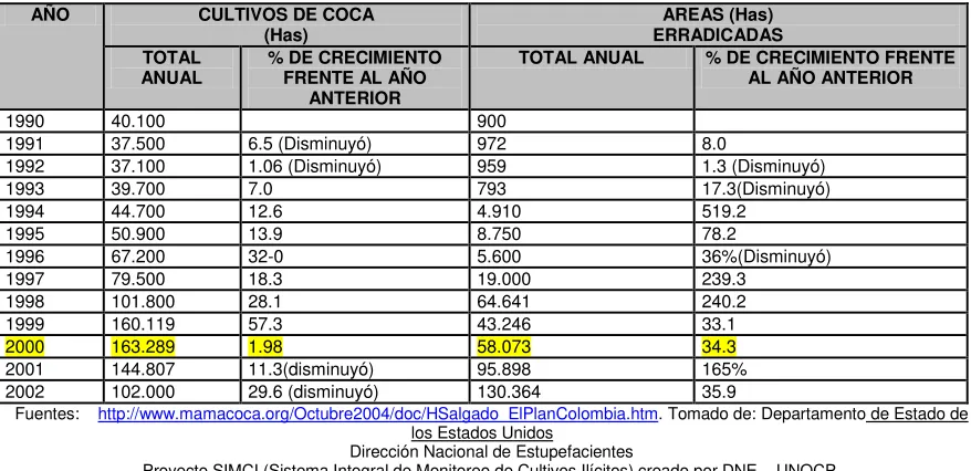 Tabla 1 cultivos de coca vs erradicación 1990 – 2002 