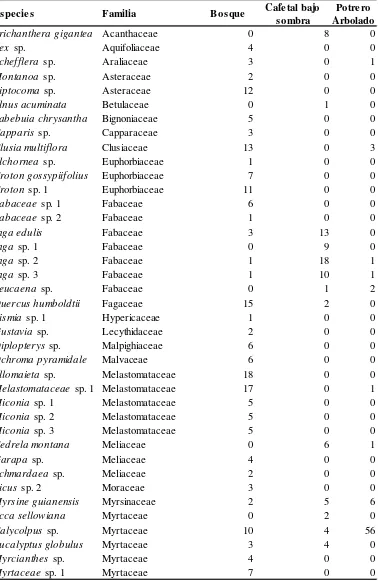 Tabla 1. Lista de árboles y número de individuos por tipo de vegetación. 