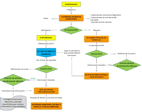 Figura 2. Esquema del trámite administrativo para la obtención de Licencia Ambiental en Colombia
