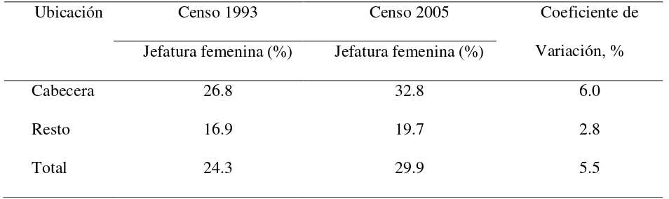 Tabla 1. Aumento de hogares con jefatura femenina en el periodo intercensal 1993-2005