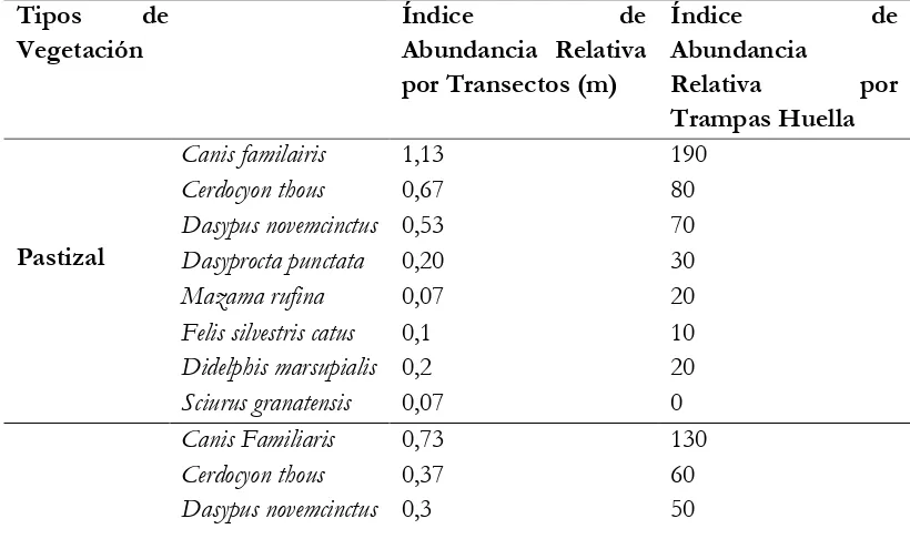 Tabla 2. Índice de abundancia relativa por cobertura y zona de estudio para las especies de 