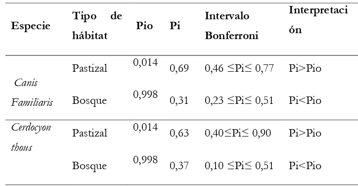 Tabla 3. Intervalos de Bonferroni. Proporción de uso esperada (Pio), Proporción de uso observada 