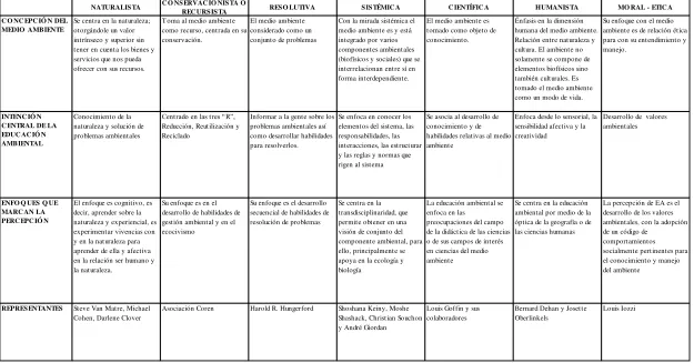 Tabla 2. ELEMENTOS BÁSICOS DE LAS CORRIENTES DE PENSAMIENTO DE LA EDUCACIÓN AMBIENTAL 