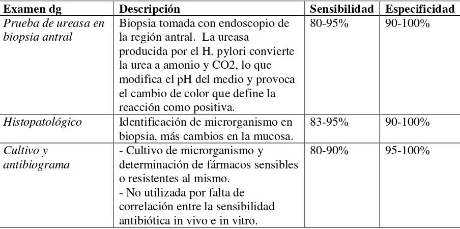 Tabla 4. Métodos diagnósticos no invasivos para detección de H. pylori 