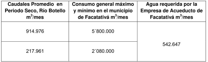 Tabla N.5. Oferta y demanda en el Río Botello. 