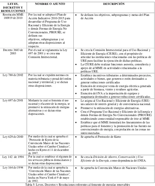 Tabla 5: Leyes, Decretos y Resoluciones referentes al fomento de energías renovables 