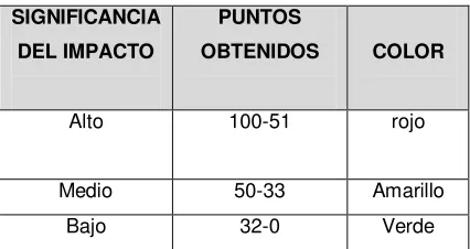 Tabla Nº 3. Calificación de Impactos 