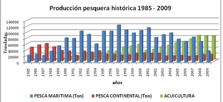 Figura 3 Producción pesquera histórica 1985 – 2009 (Tomado de INCODER, 2010) 