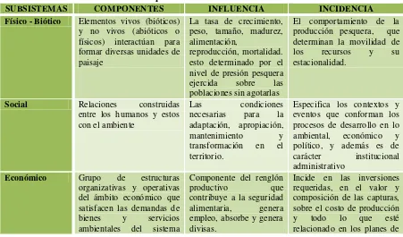 Tabla 1 Subsistemas del Sistema Pesquero 