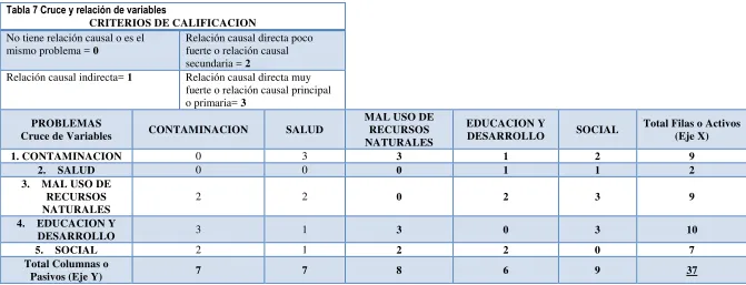 Tabla 7 Cruce y relación de variables 