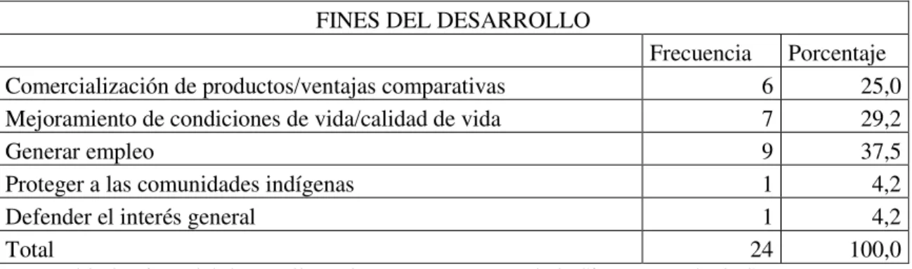 Tabla 2: Fines del desarrollo en los megaproyectos de la Sierra Nevada de Santa Marta  Fuente: cálculos propios con base en información de prensa 