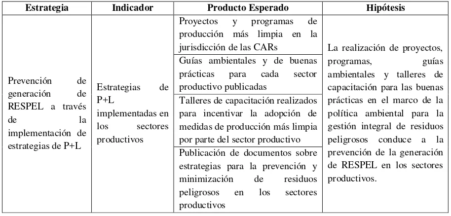 Tabla 9. Productos, hipótesis e indicadores de la estrategia prevención de la 