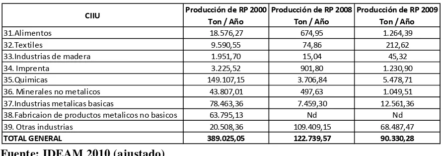 Tabla 11. Producción de RESPEL en los periodos 2000, 2008, 2009 