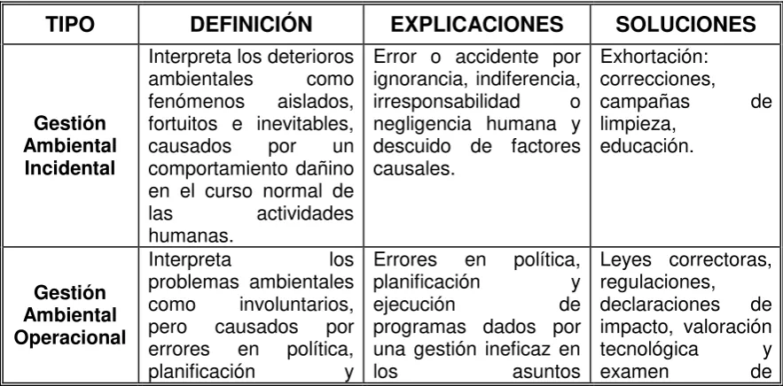 Tabla 1. Evolución de la Gestión Ambiental 