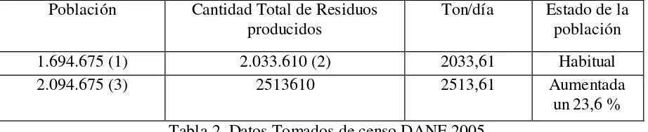 Tabla 2. Datos Tomados de censo DANE 2005. 