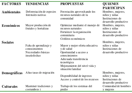 Tabla 4. Factores, tendencias y propuestas de la comunidad 