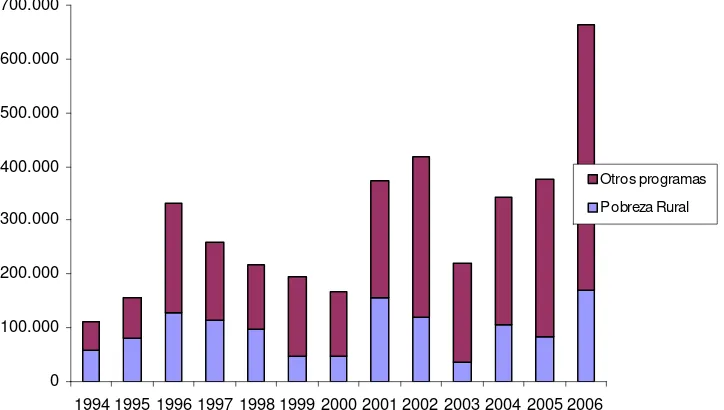 Cuadro 8. Recursos de Inversión- Sector Agropecuario 1994-2002 