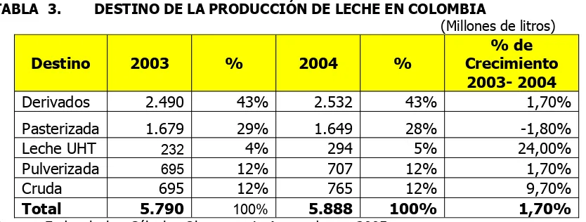 TABLA  3.DESTINO DE LA PRODUCCIÓN DE LECHE EN COLOMBIA