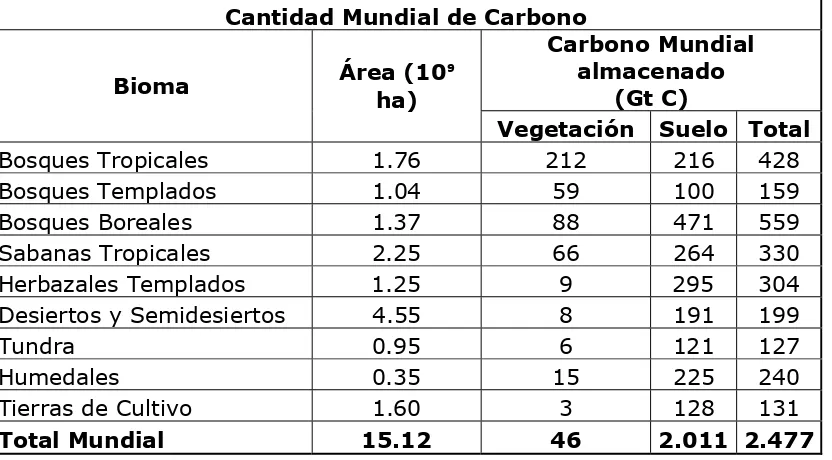 Tabla 1. Cantidad mundial de Carbono presente en la Vegetación y en los reservorios de carbono hasta una profundidad de 1 m
