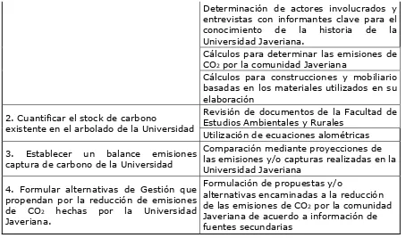Tabla 3. Tabla base para el cálculo de las cantidades de CO2 emitidas por el mobiliario 