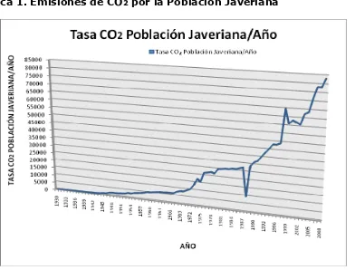 Tabla 7. Emisiones de Dióxido de Carbono (CO2) por la Población 