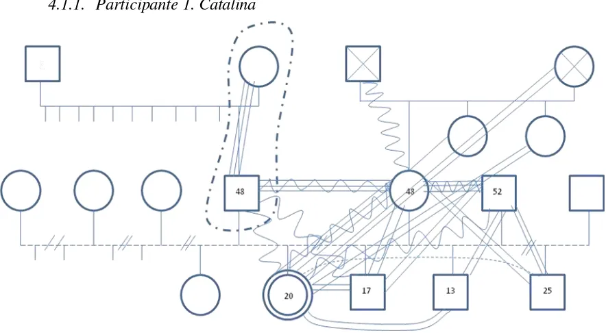 Figura 2. Genograma de la familia de Catalina 