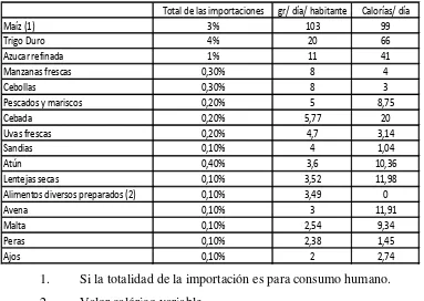 Tabla 7. Importaciones del Ecuador. 