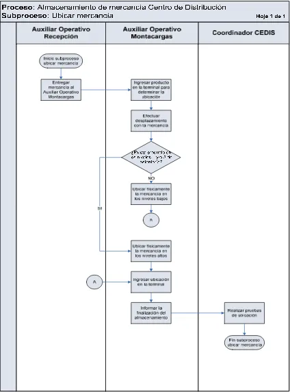 Figura 4. Diagrama proceso almacenamiento de mercancía  