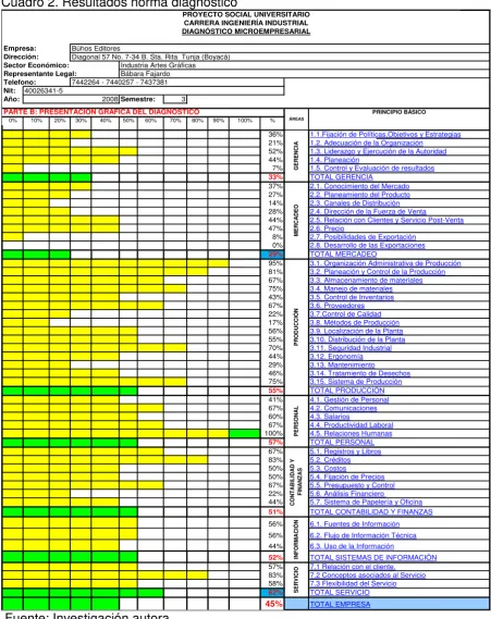 Cuadro 2. Resultados norma diagnóstico 