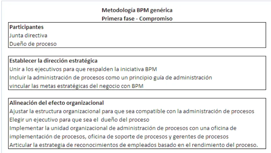 Tabla 2. Metodología BPM Genérica – Primera fase – Compromiso  