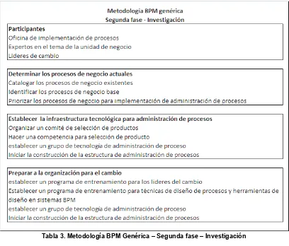 Tabla 3. Metodología BPM Genérica – Segunda fase – Investigación 