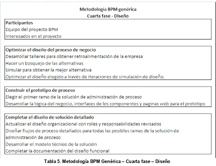 Tabla 5. Metodología BPM Genérica – Cuarta fase – Diseño 