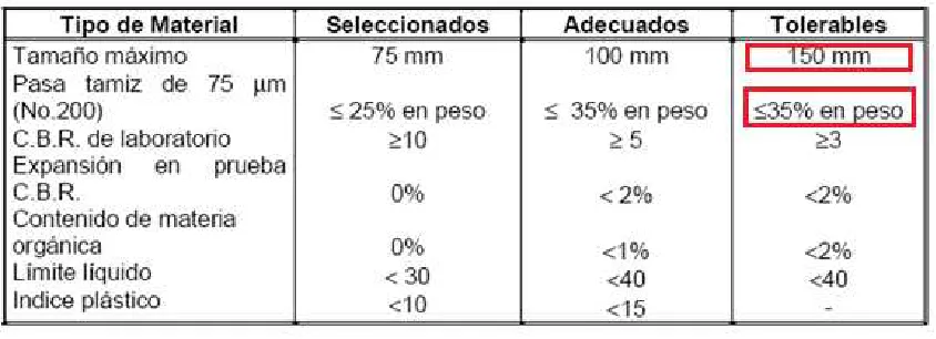 Tabla 9.2: Requisitos granulometría [11]. 