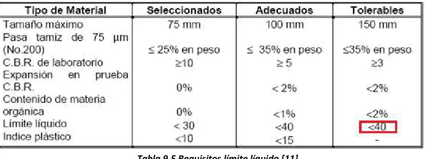 Tabla 9.5 Requisitos límite líquido [11]. 
