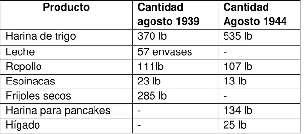 Tabla 3. Cantidad productos básicos que generan costo mínimo 