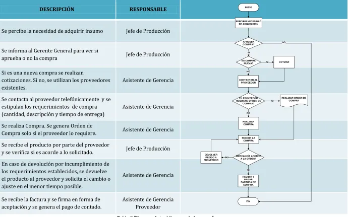 Tabla 2 "Proceso Actual Compra de Insumos"