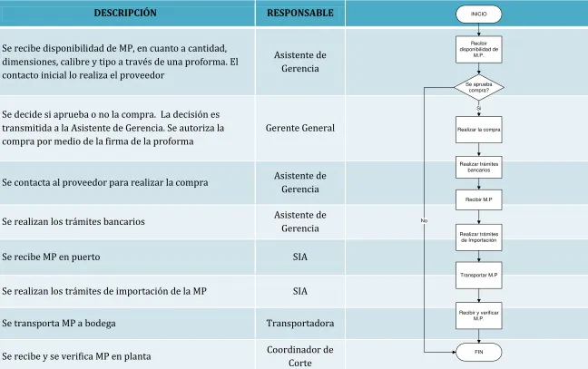 Tabla 3 "Proceso Actual de Compra De Materia Prima"