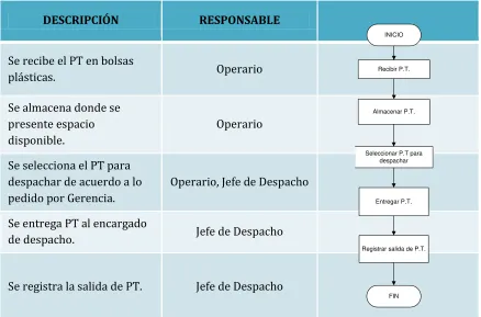 Tabla 10 "Almacenamiento De Insumos" 