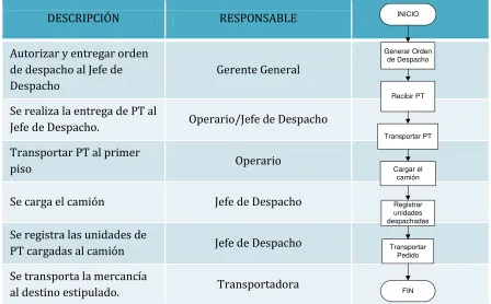 Tabla 11 "Procedimiento Proceso De Despacho"