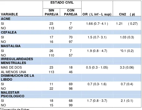 TABLA  7.   Análisis de variables en relación al estado civil de las usuarias de implante subdérmico de Etonogestrel en el HPAS 2011 – 2013