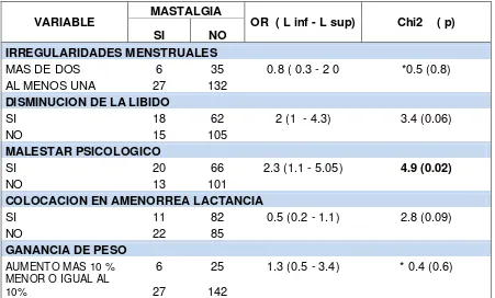 TABLA 11.  Análisis de variables en relación a la presencia de mastalgia en las usuarias de implante de Etonogestrel en el HPAS 2011 - 2013 