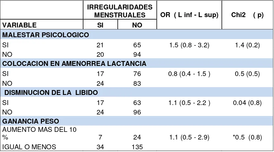 TABLA  12. Análisis de variables en relación a la presencia de irregularidades menstruales en las usuarias de implante de Etonogestrel EN EL HPAS 2011 - 2013  