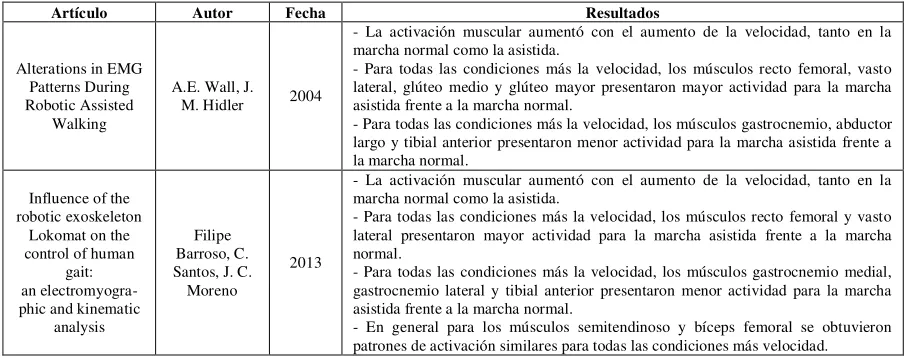 Tabla 3. Músculos de estudio en los artículos base del proyecto. 